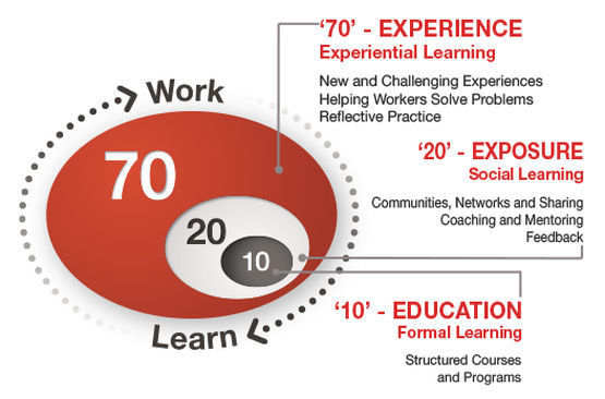 70 20 10 model ervaring educatie leren